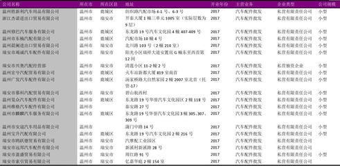 探析溫州市汽車配件經(jīng)銷代理商的發(fā)展現(xiàn)狀與市場(chǎng)趨勢(shì)——基于2018版738家批發(fā)商名錄的觀察