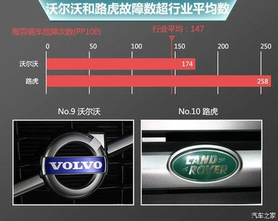 路虎在豪華車質量報告中再次墊底 光環與困境